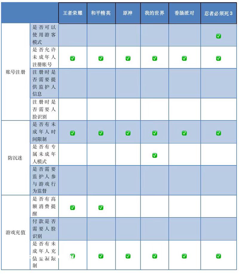 小宝评测｜防未成年人沉迷做得怎么样？我们实测了这六款网游