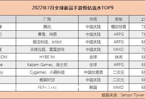 暑期档成绩揭晓，7月全球9款新手游月流水首破3000万，6款中国造