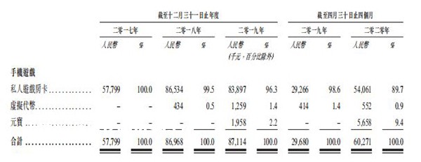 中至科技三闯港股IPO:主营收入过度依赖“私人游戏房卡” 曾被犯罪分子利用“开设虚拟赌场”