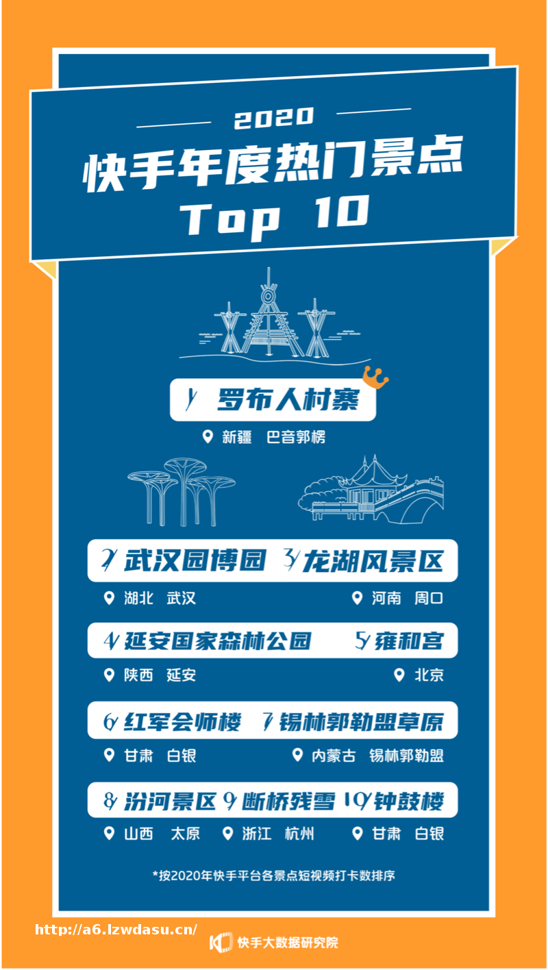 2020快手内容报告：重庆、保定、北京、临沂、石家庄成为年度点赞热门城市
