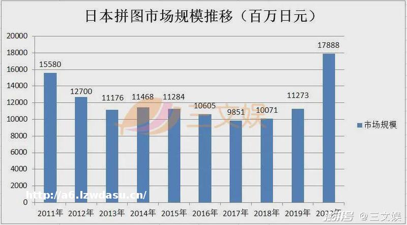 一年卖出180亿日元，日本拼图玩具企业怎么做？