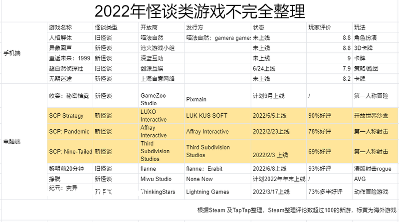 这题材越怪还越火？最近多款二次元及独立游戏都有它的影子