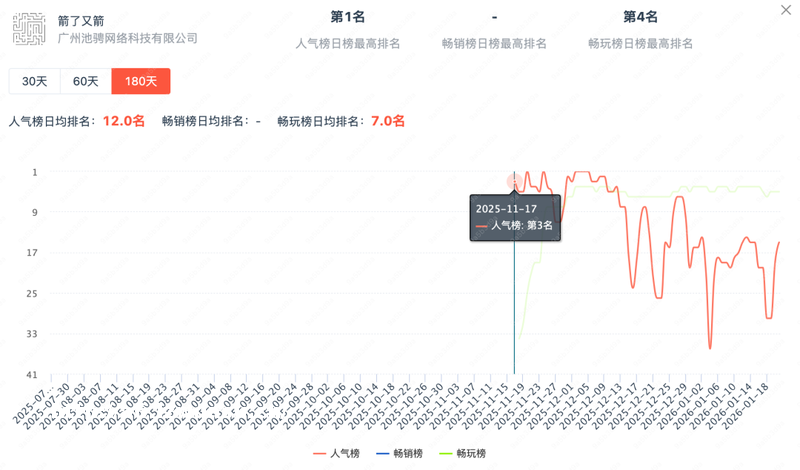多家厂商布局，“拔箭头”成2026年小游戏最热赛道？