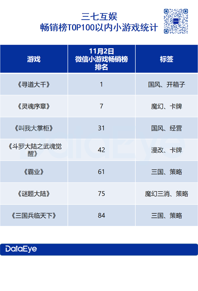 三七7款小游戏跑出，首款自研女向对阵友谊时光