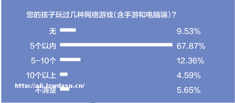南都教育联盟：调查显示认为防沉迷功能有用的家长占比达90%