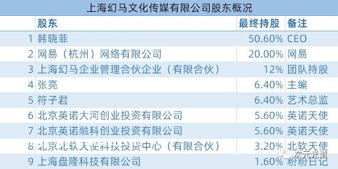 游戏公司又在投资动画了，网易投资幻马，鹰角投资两点十分