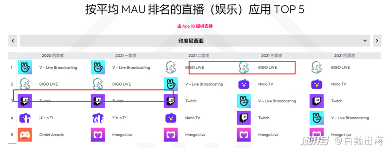 虎牙裁员、企鹅关停,但腾讯海外游戏直播梦还在继续攻略