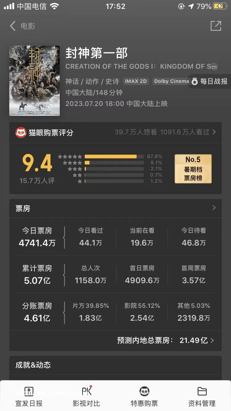 《封神第一部》票房破5亿，豆瓣评分7.7！为了殷寿付出五年，费翔 ：我已经62岁，人生还有几个五年?